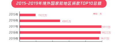 五年扶贫捐赠人数激增68倍，中国公众扶贫参与度爆发性增长