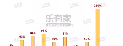 深圳豪宅线调整满1周多 这类房子成交量上涨150%!