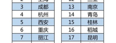 大数据：长三角文博会拉升上海旅游热度