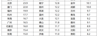 50城房价收入比,终于降了!北上广降幅超6%