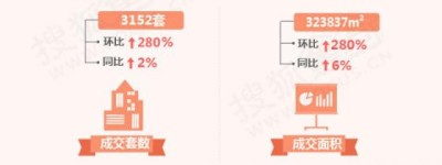 3月深圳共成交3152套新房住宅 楼市迅速回暖环比涨近3倍!