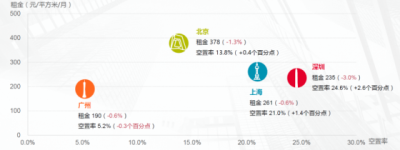 深圳甲级写字楼空置率达24%!停滞状态下市场何时有望恢复?