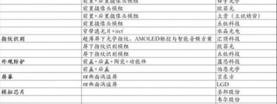 华为P40系列核心供应商名单曝光：绝大部分配件为国产