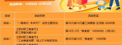 超20万份消费券、“爱新餐”券……一起嗨皮吧～工会会员日7周年活动第三期上线