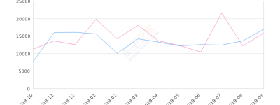 2019年9月份帕萨特销量16936台, 同比增长7.12%