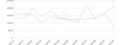 2019年10月份帕萨特销量20716台, 同比增长168.24%