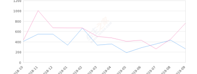 2019年9月份宝骏630销量264台, 同比下降65.63%