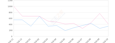 2019年10月份宝骏630销量336台, 同比下降17.65%