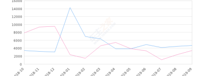 2019年9月份LANNIA 蓝鸟销量4703台, 同比增长37.39%