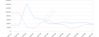 2019年10月份蓝鸟销量3612台, 同比增长4.7%