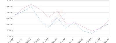 2019年9月份五菱宏光销量30879台, 同比下降18.68%