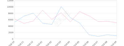 2019年9月份五菱之光销量939台, 同比下降81.39%