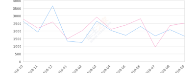 2019年9月份楼兰销量1673台, 同比下降33.74%