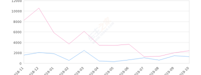 2019年10月份标致308销量1286台, 同比下降47.01%