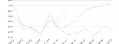 2019年10月份欧诺销量2369台, 同比下降67.79%