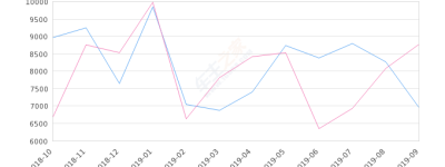 2019年9月份宝马X1销量6951台, 同比下降20.79%