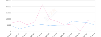 2019年10月份逸动销量4923台, 同比下降38.59%