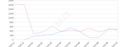 2019年10月份长城C30销量444台, 同比下降6.72%