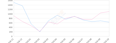 2019年10月份红旗H7销量628台, 同比下降43.12%