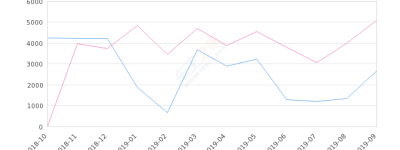 2019年9月份艾力绅销量2672台, 同比下降47.58%