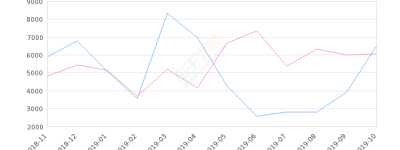 2019年10月份五菱荣光销量6532台, 同比增长7.61%