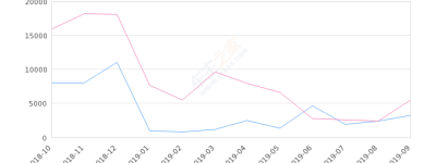 2019年9月份起亚K3销量3275台, 同比下降40.36%