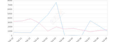 2019年9月份昂科拉销量976台, 同比下降24.05%