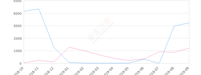 2019年9月份观致3销量3244台, 同比增长165.25%