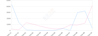 2019年10月份观致3销量333台, 同比下降91.98%