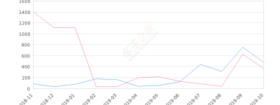 2019年10月份标致3008销量481台, 同比增长32.87%