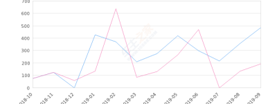 2019年9月份长安之星销量485台, 同比增长151.3%