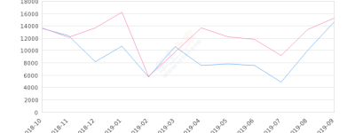 2019年9月份缤智销量14660台, 同比下降4.35%