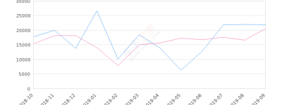 2019年9月份雷凌销量21785台, 同比增长5.99%