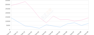 2019年9月份福睿斯销量7331台, 同比下降47.84%