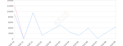 2019年9月份北京现代ix25销量4355台, 环比增长86.59%