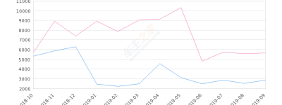 2019年9月份瑞虎3销量2861台, 同比下降49.6%