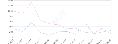 2019年9月份景逸S50销量258台, 同比增长126.32%