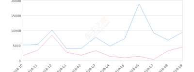 2019年9月份绅宝D50销量9535台, 同比增长107.15%