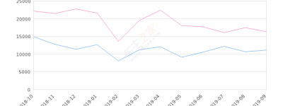 2019年9月份昂科威销量11111台, 同比下降31.73%