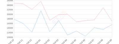 2019年9月份帝豪销量15481台, 同比下降8.31%