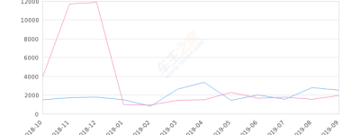 2019年9月份小海狮X30销量2506台, 同比增长29.38%