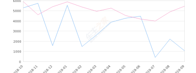 2019年9月份凯迪拉克ATS-L销量1070台, 同比下降80.46%