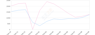 2019年9月份英菲尼迪Q50L销量1260台, 同比下降3%