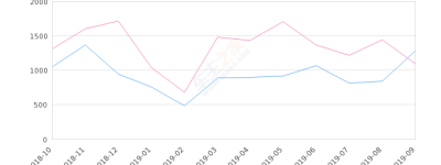 2019年9月份启悦销量1282台, 同比增长16.44%