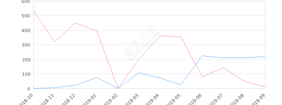 2019年9月份众泰Z500EV销量218台, 同比增长2080%