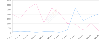 2019年9月份传祺GA6销量2033台, 同比增长824.09%