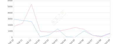 2019年9月份北汽昌河M50销量659台, 同比增长15.82%