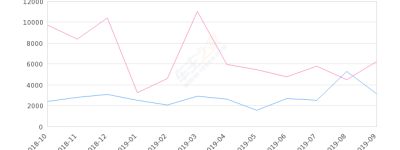 2019年9月份锐界销量3132台, 同比下降49.96%