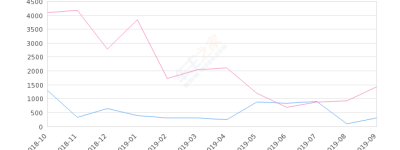 2019年9月份东南DX7销量301台, 同比下降78.97%