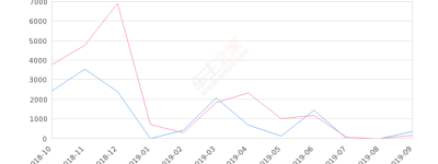 2019年9月份北斗星销量355台, 同比增长153.57%
